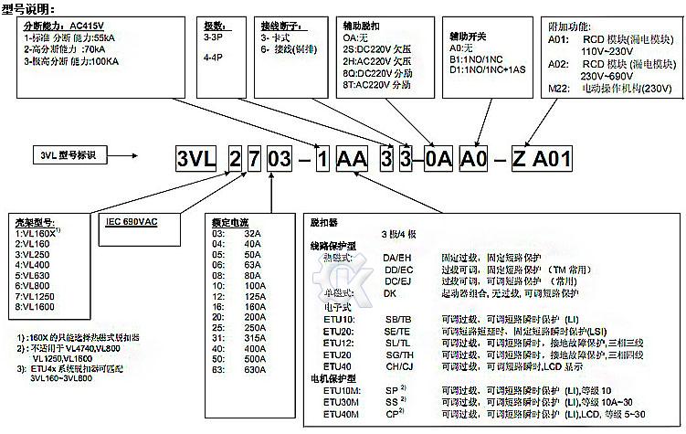 标准和规格: SENTRON 3VL断路器符合下列标准: IEC 60947-1,EN 60947-1 IEC 60947-2,EN 60947-2 隔离特性符合标准IEC 60947-2、EN 60947-2 断开功能(主控开关),符合EN60204-1。 除此之外,SENTRON 3VL 断路器还符合在紧急情况下断开(急停开关)的要求,与可锁定的旋转操作机构(红-黄)。 可用作主控开关和急停开关。 电动机保护用断路器的电子式脱扣器还符合IEC 60947-4-1标准。 VL160X至VL40